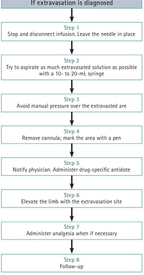 Figure 1 from Guidelines for the management of extravasation | Semantic ...