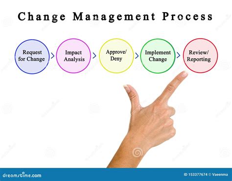 Berklee Online: What Is Change Management Process