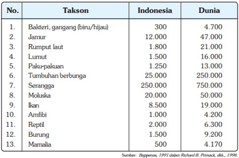 Perbandingan Jumlah Spesies Flora Indonesia & Dunia serta Pengaruh Utama Keanekaragaman Flora ...