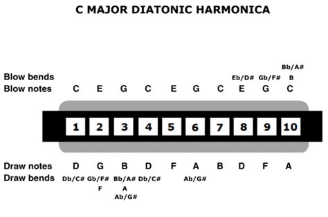 Hoe te spelen van de mondharmonica / Stap 7: Buigen - deel 2 - cadagile.com