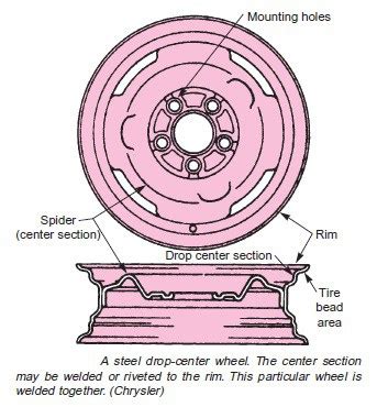 Parts of a wheel on a car - Wheel Components