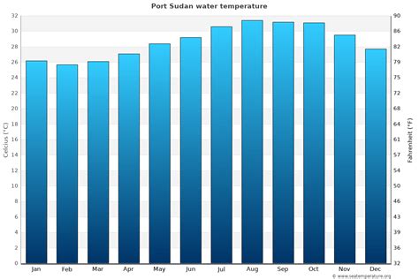 Port Sudan Water Temperature | Sudan