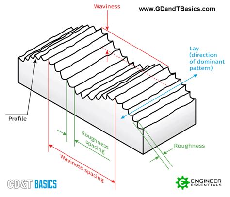 The Basics of Surface Finish | GD&T Basics