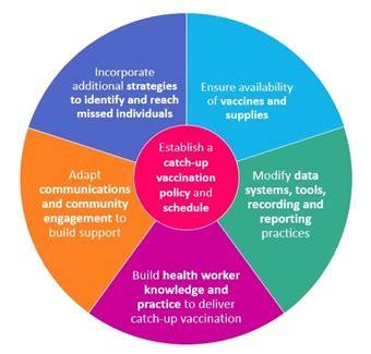 Essential Programme on Immunization