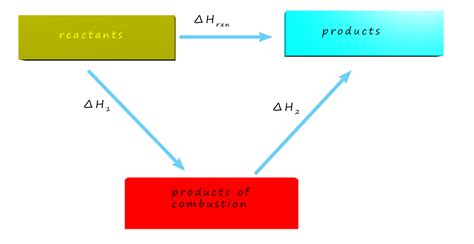 Hess's Law