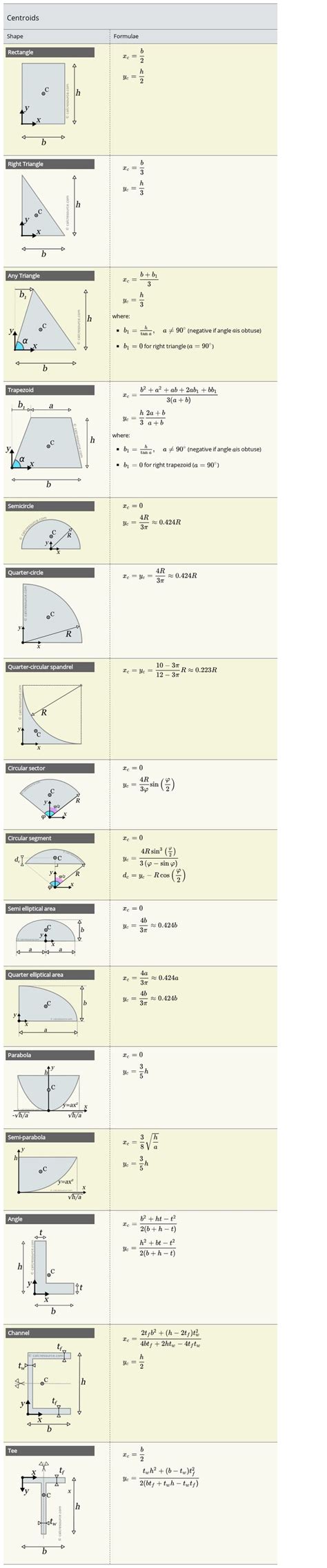 Centroid formulas for common 2D shapes | Learn physics, Basic math skills, Math methods