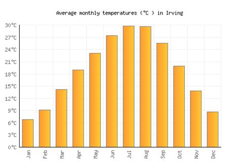 Irving Weather averages & monthly Temperatures | United States | Weather-2-Visit