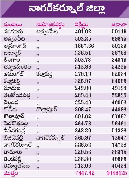 Nagarkurnool District of Telangana State – New Mandals and Population Statistics – hello ap