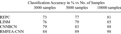 Analysis of Classification Accuracy | Download Scientific Diagram