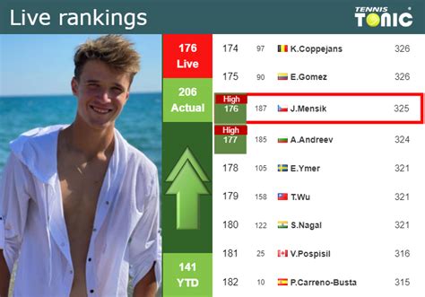 LIVE RANKINGS. Mensik reaches a new career-high just before playing ...