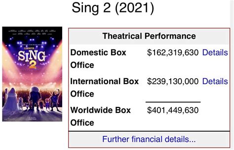 Sing 2 has crossed $400m worldwide : r/boxoffice