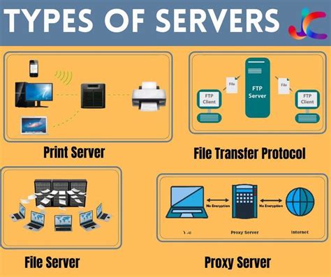 Types of Servers | Print server, File server, Server problems