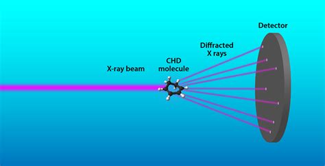 Physics - Making a Molecular Movie with X Rays