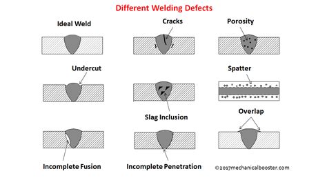 weld defects | Mech Pantry | Ndt