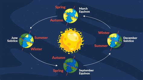 Solstice And Equinox Dates 2024 Astrology - Correy Carlotta