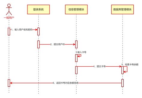 账号余额查询UML时序图|迅捷画图，在线制作流程图