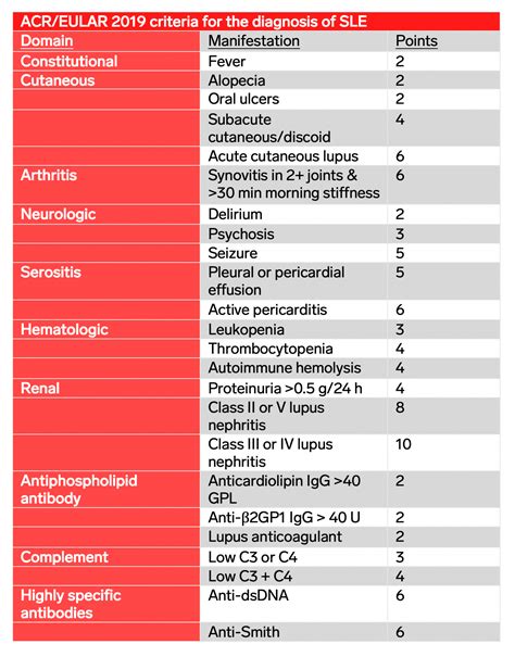 SLE Diagnostic Criteria- Systemic Lupus Erythematosus