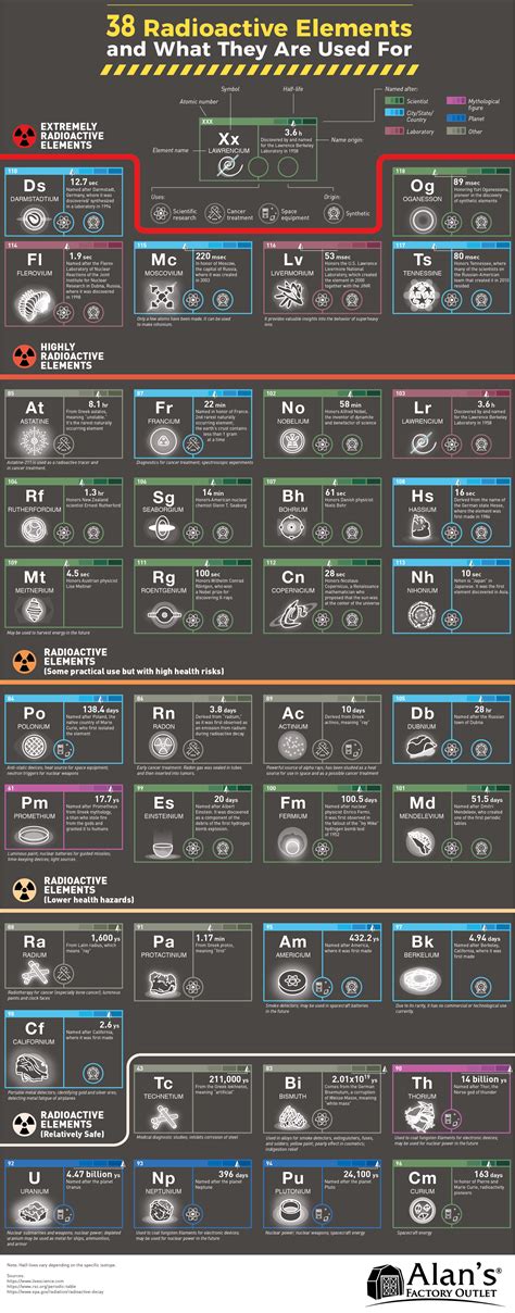 Radioactive Elements On The Periodic Table List