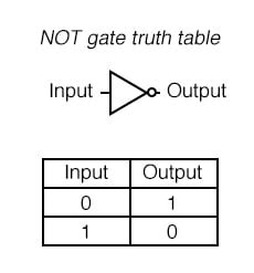 Not Gate Truth Table