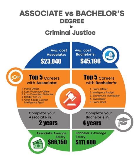 Online Criminal Justice Degrees #college #school #university Master Of Education, Types Of ...