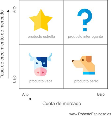 Matriz BCG: qué es y cómo aplicarla + EJEMPLO | Grandes Pymes