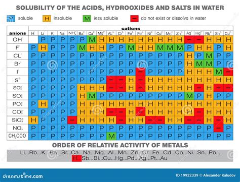 Periodic Table Solubility Chart