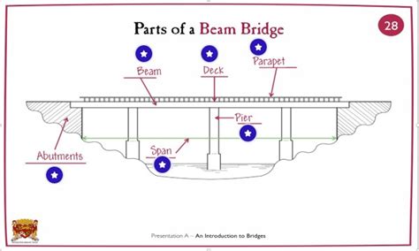 Parts of a Beam Bridge