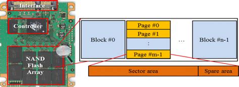 The architecture of the flash storage device. | Download Scientific Diagram