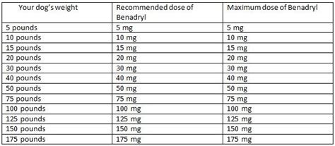 It is difficult to determine the right benadryl dosage for dogs. Always ...