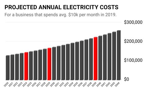 California 2020 Electricity Rate Increase Will Outpace the State’s ...