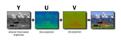 YUV vs YCbCr vs RGB (Color Space) - RetroSix Wiki