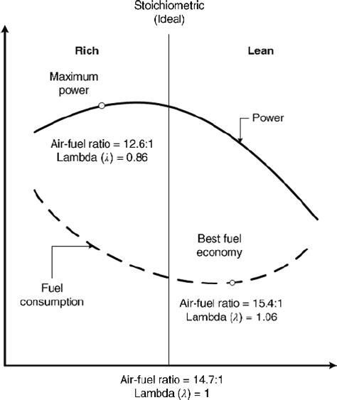 5 Effects of air – fuel ratio variation on the fuel economy and power ...