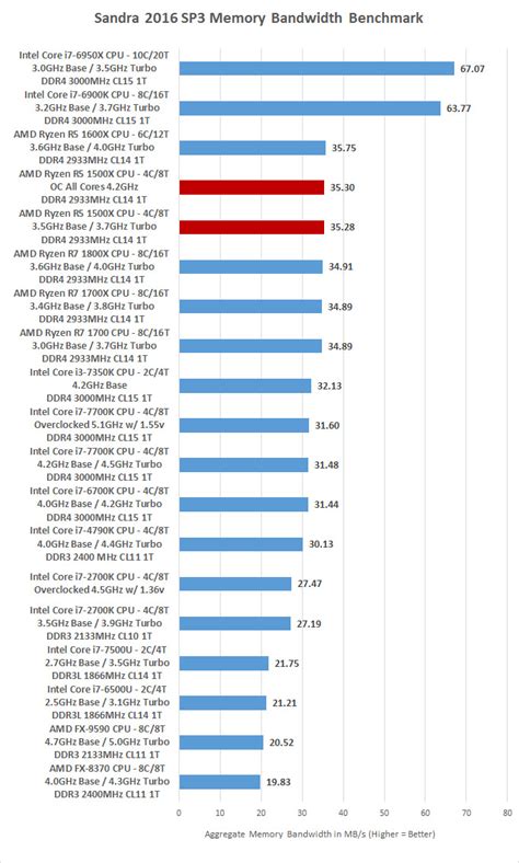 AMD Ryzen 5 1500X Overclocked Benchmark Results At 4.2GHz - Page 6 of ...