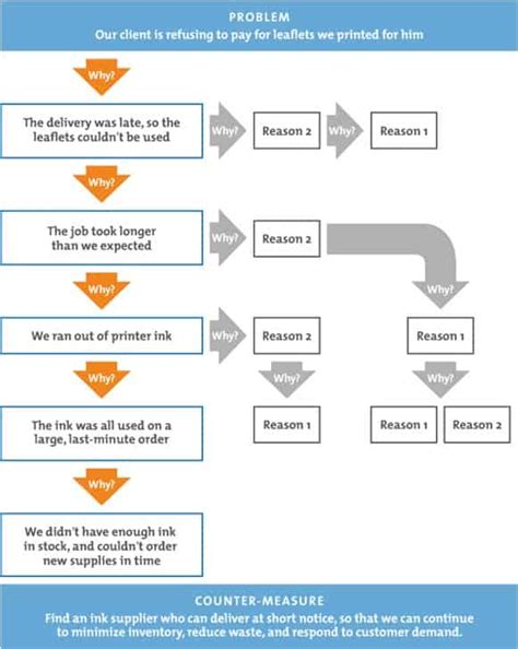 Whys Analysis Ultimate Root Cause Analysis Tool (Examples, 43% OFF