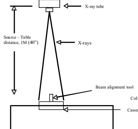 Placement of collimation and beam alignment test tools for proper ...