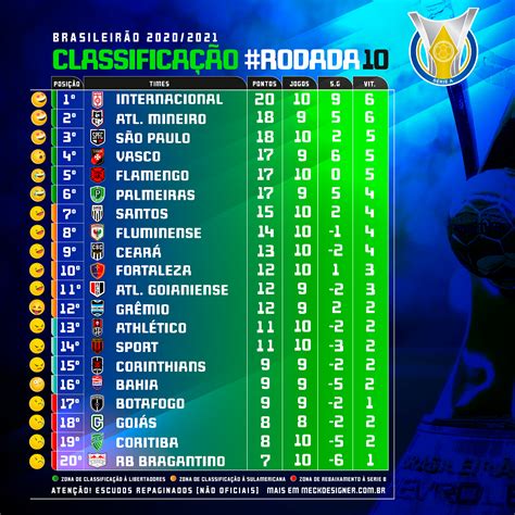 Tabela Brasileirao Tabela De Classificacao Do Brasileirao 2020 Serie | Hot Sex Picture