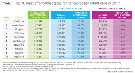 Childcare costs hit new heights. How you can save $5,000 a year