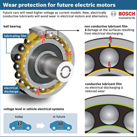 Miscella: Bosch Motor Grease