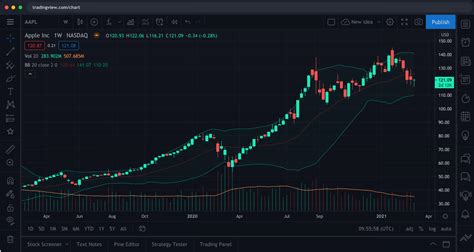 TradingView Review - Pros, Cons and Ratings