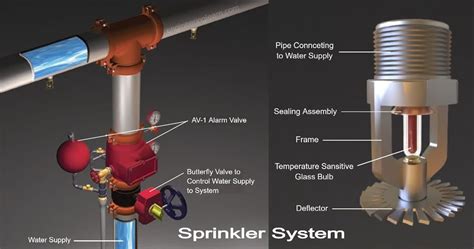 4 Types of Sprinkler System and How They Work? [Complete Details] - Engineering Learn