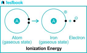 Ionization Energy Formula: Definition, Unit, Factors Affecting