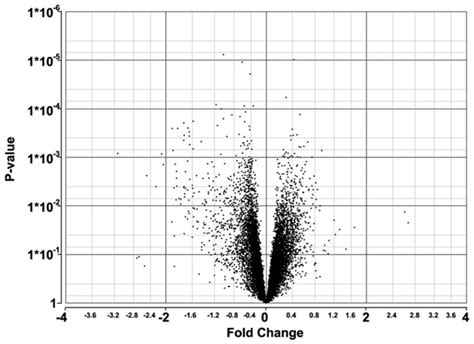 Volcano plot (P-value vs. Log2 Fold Change) of all genes present in ...