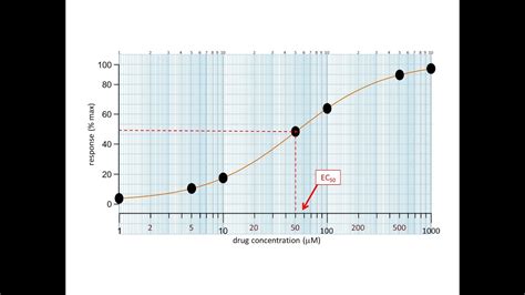 A Curva Dose Resposta Graduada Utiliza O Conceito De Ec50