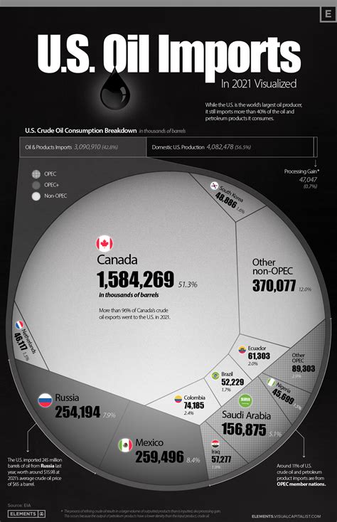 Visualizing U.S. Crude Oil and Petroleum Product Imports in 2021