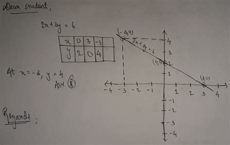 Draw the graph of the equation 2x + 3y = 6 From the graph find the ...