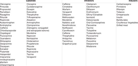 Main Psychotropic medications metabolized by CYP1A2. | Download Table