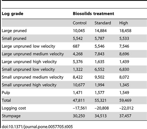 Predicted stumpage value ($ ha-1) by log grade and across all grades ...