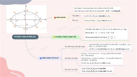 Lý thuyết phương trình đường Elip - loigiaihay.com | Blog Hồng