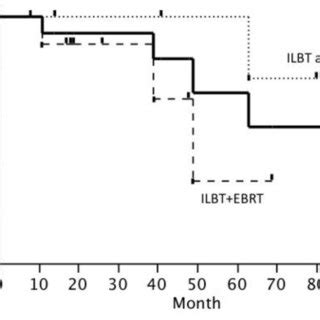 Overall survival rate after the start of first radiation therapy.... | Download Scientific Diagram