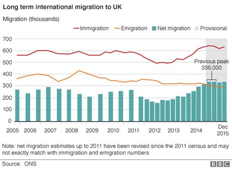 Net migration to UK rises to 333,000 - second highest on record - BBC News